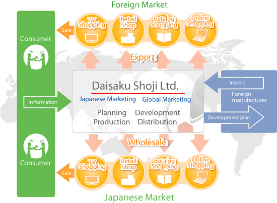 Description of business