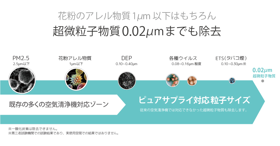 パーソナル空気清浄機「ピュアサプライ」粒子対応サイズ