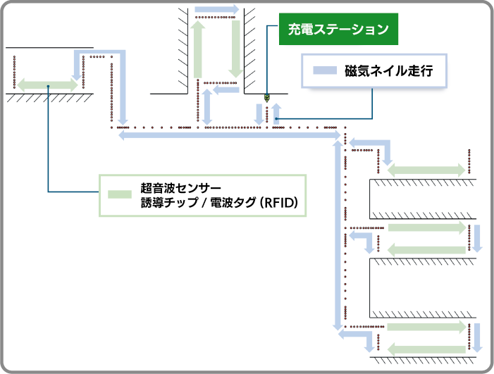 従来製品 走行ルート
