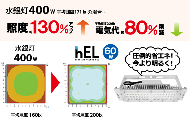 LED照明 hEL(エイチ・イー・エル)照度分布