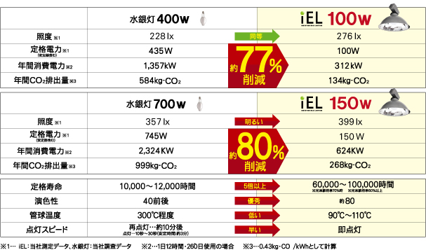 iEL照明200Wと水銀灯700W比較