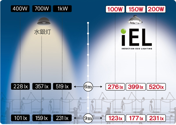 iEL照明200Wと水銀灯700W比較