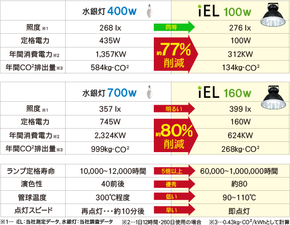 iEL照明160Wと水銀灯700W比較