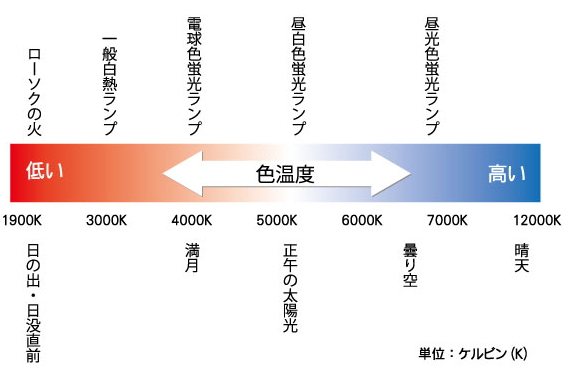 色温度