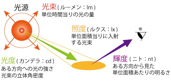 光源 光束 照度 光度 輝度の違い 大作商事