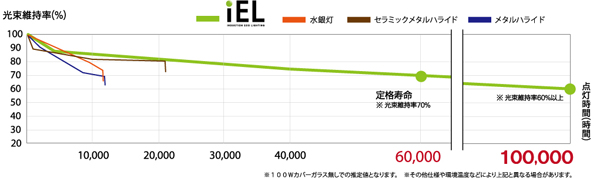 光束維持率表