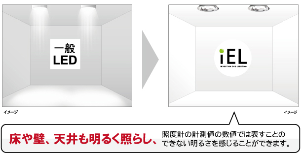 LEDとiEL空間の明るさ比較イメージ
