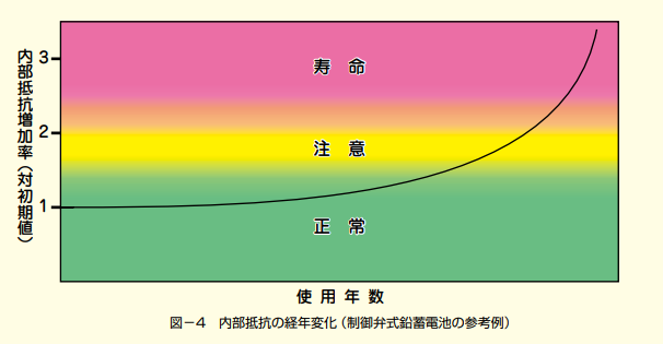 内部抵抗の経年変化イメージ