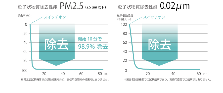 パーソナル空気清浄機「ピュアサプライ」粒子除去実験