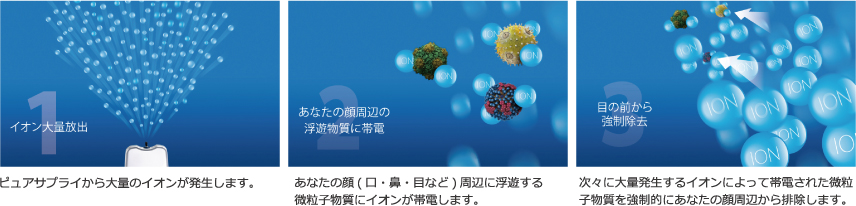 パーソナル空気清浄機「ピュアサプライ」除去の仕組み