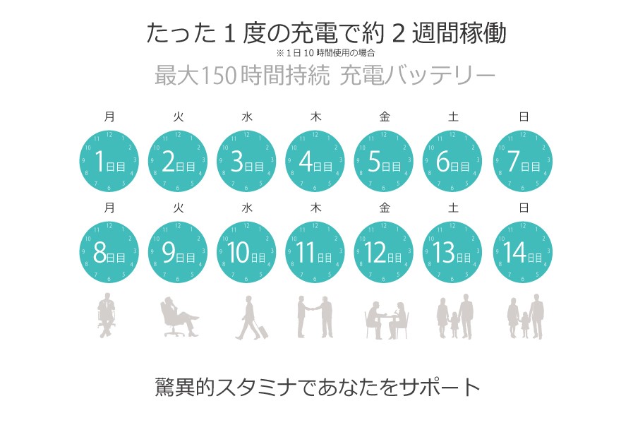 最大150時間持続バッテリーで約2週間稼働