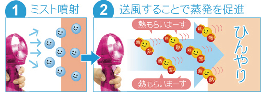 気化熱の仕組み